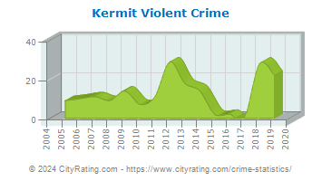 Kermit Violent Crime