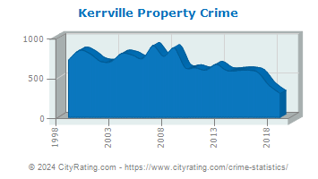 Kerrville Property Crime