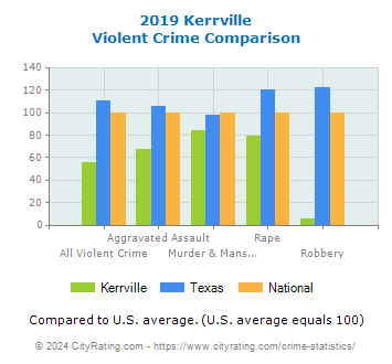 Kerrville Violent Crime vs. State and National Comparison