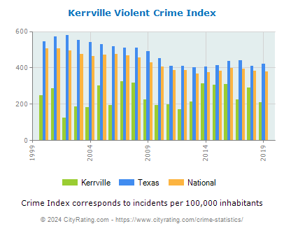Kerrville Violent Crime vs. State and National Per Capita