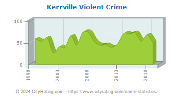 Kerrville Violent Crime
