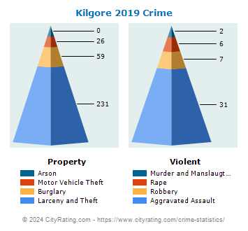 Kilgore Crime 2019