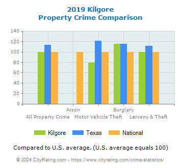 Kilgore Property Crime vs. State and National Comparison