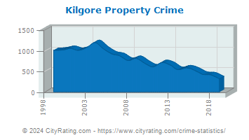 Kilgore Property Crime