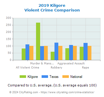 Kilgore Violent Crime vs. State and National Comparison