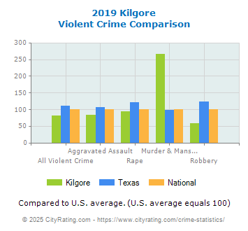 Kilgore Violent Crime vs. State and National Comparison