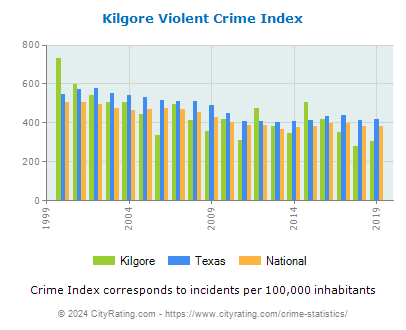Kilgore Violent Crime vs. State and National Per Capita