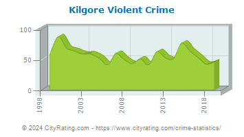 Kilgore Violent Crime