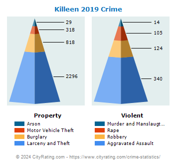 Killeen Crime 2019