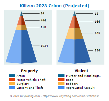 Killeen Crime 2023