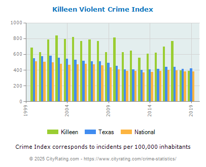 Killeen Violent Crime vs. State and National Per Capita