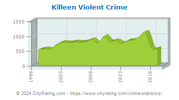 Killeen Violent Crime