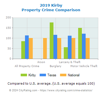 Kirby Property Crime vs. State and National Comparison