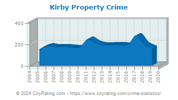 Kirby Property Crime