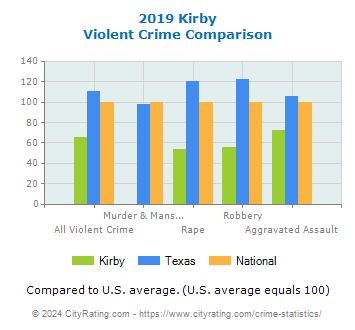 Kirby Violent Crime vs. State and National Comparison