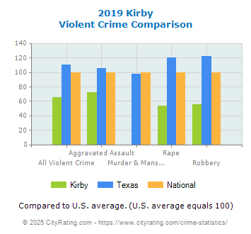 Kirby Violent Crime vs. State and National Comparison