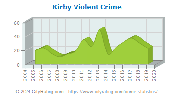 Kirby Violent Crime