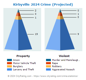 Kirbyville Crime 2024