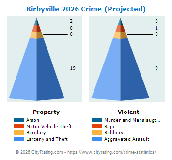 Kirbyville Crime 2026
