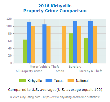 Kirbyville Property Crime vs. State and National Comparison