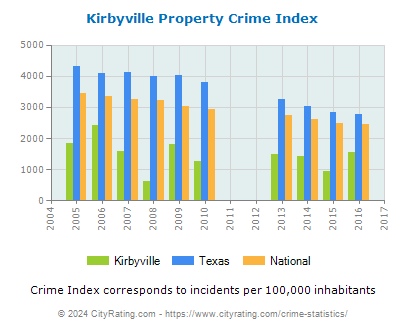 Kirbyville Property Crime vs. State and National Per Capita