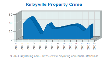 Kirbyville Property Crime