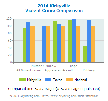 Kirbyville Violent Crime vs. State and National Comparison