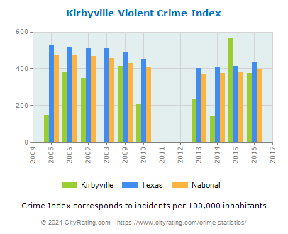 Kirbyville Violent Crime vs. State and National Per Capita