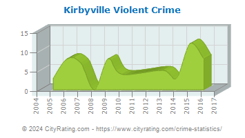 Kirbyville Violent Crime