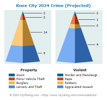 Knox City Crime 2024