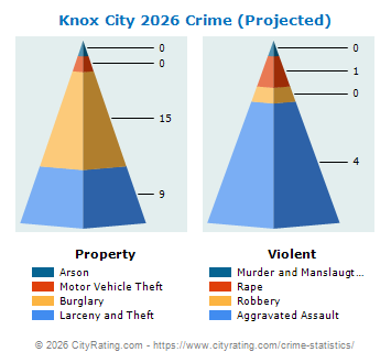 Knox City Crime 2026