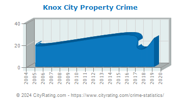 Knox City Property Crime