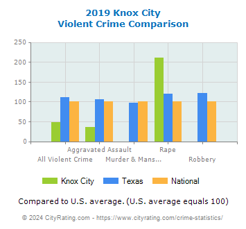 Knox City Violent Crime vs. State and National Comparison
