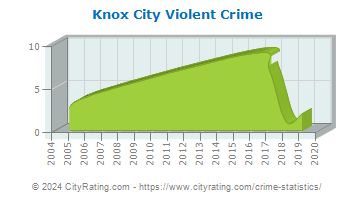 Knox City Violent Crime