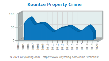Kountze Property Crime