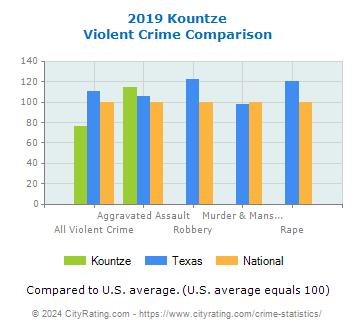 Kountze Violent Crime vs. State and National Comparison