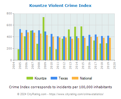 Kountze Violent Crime vs. State and National Per Capita