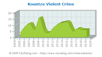 Kountze Violent Crime