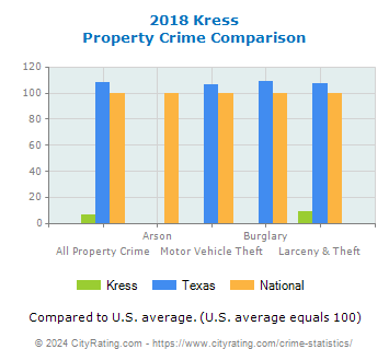 Kress Property Crime vs. State and National Comparison