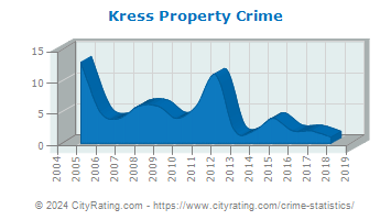 Kress Property Crime