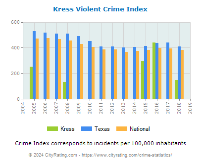 Kress Violent Crime vs. State and National Per Capita