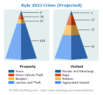 Kyle Crime 2023