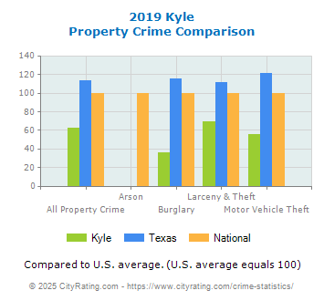 Kyle Property Crime vs. State and National Comparison