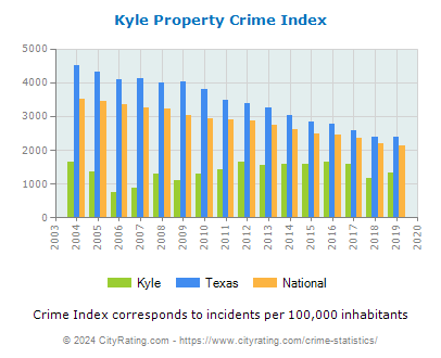 Kyle Property Crime vs. State and National Per Capita