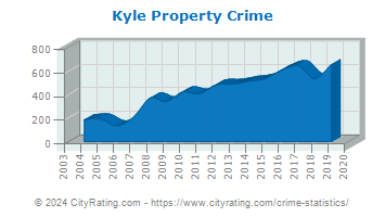 Kyle Property Crime