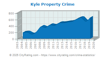 Kyle Property Crime