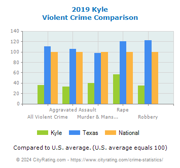 Kyle Violent Crime vs. State and National Comparison