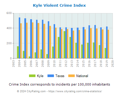 Kyle Violent Crime vs. State and National Per Capita