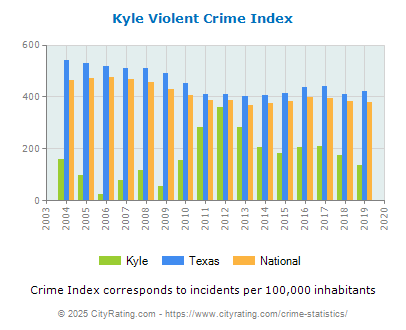 Kyle Violent Crime vs. State and National Per Capita