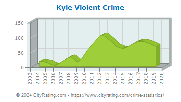 Kyle Violent Crime